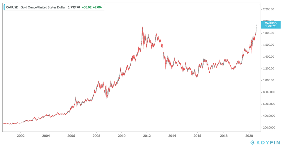 Chart of Gold price in USD