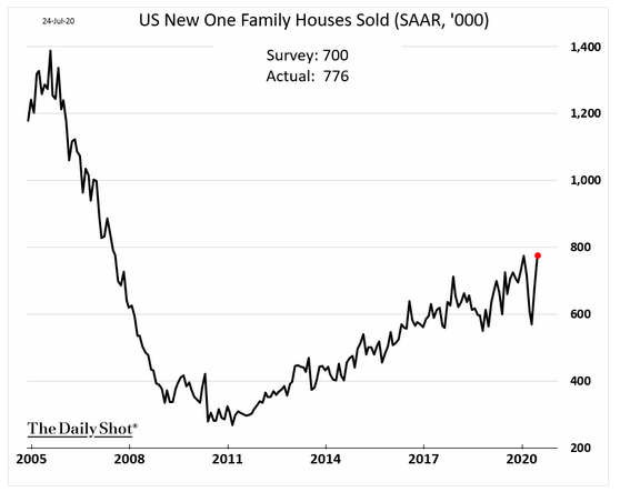 US Housing Market