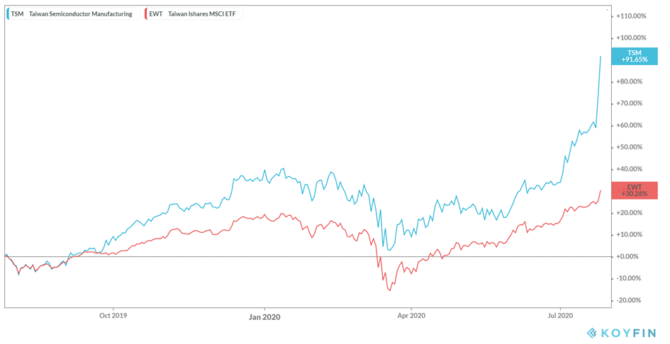Taiwan Semiconductor vs Taiwan MSCI