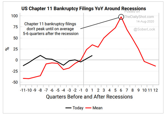 8.14 More evidence that high yield bonds may be in for a rough run...