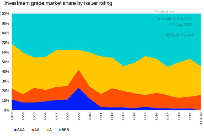 8.21 Understandably, the Covid shutdowns are causing bond-1
