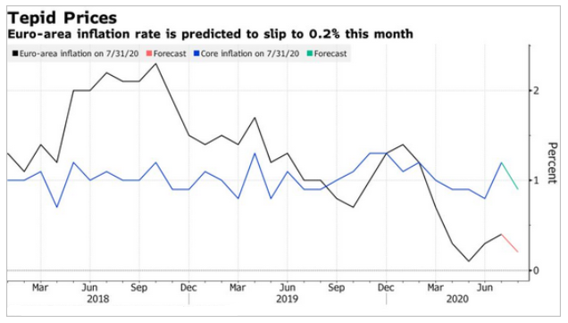 9.2 Inflation is muted in Europe and some other major economies.-2