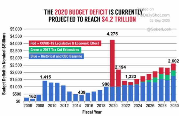9.2 This year the Federal government is going to create new debt-2