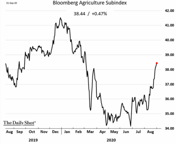 9.2 Will the weaker dollar finally give U.S. farmers a break-3