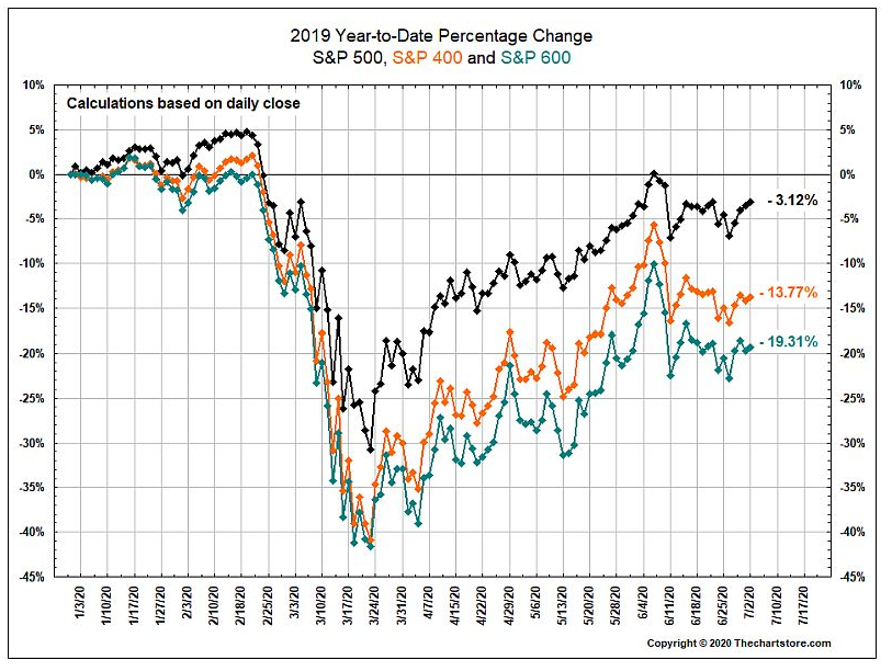 At mid-year, U.S. large-cap predominantly