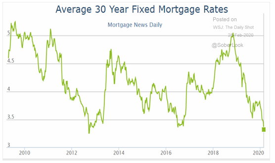 Average 30 Year Fixed Mortgage Rates