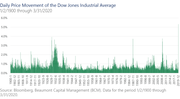 Dow Chart - Indesign