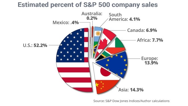 Estimated percent s&p sales