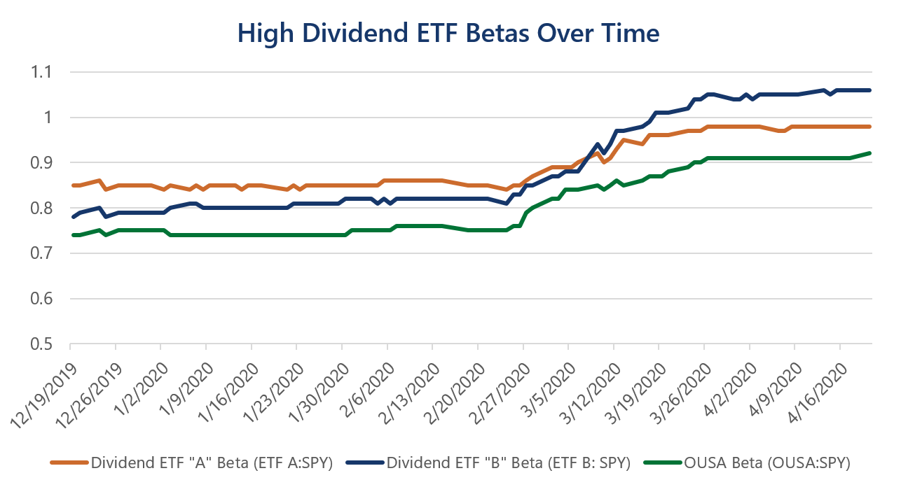 High Div Beta Over Time