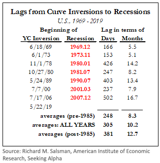 Lags from curve inversions to recessions-2