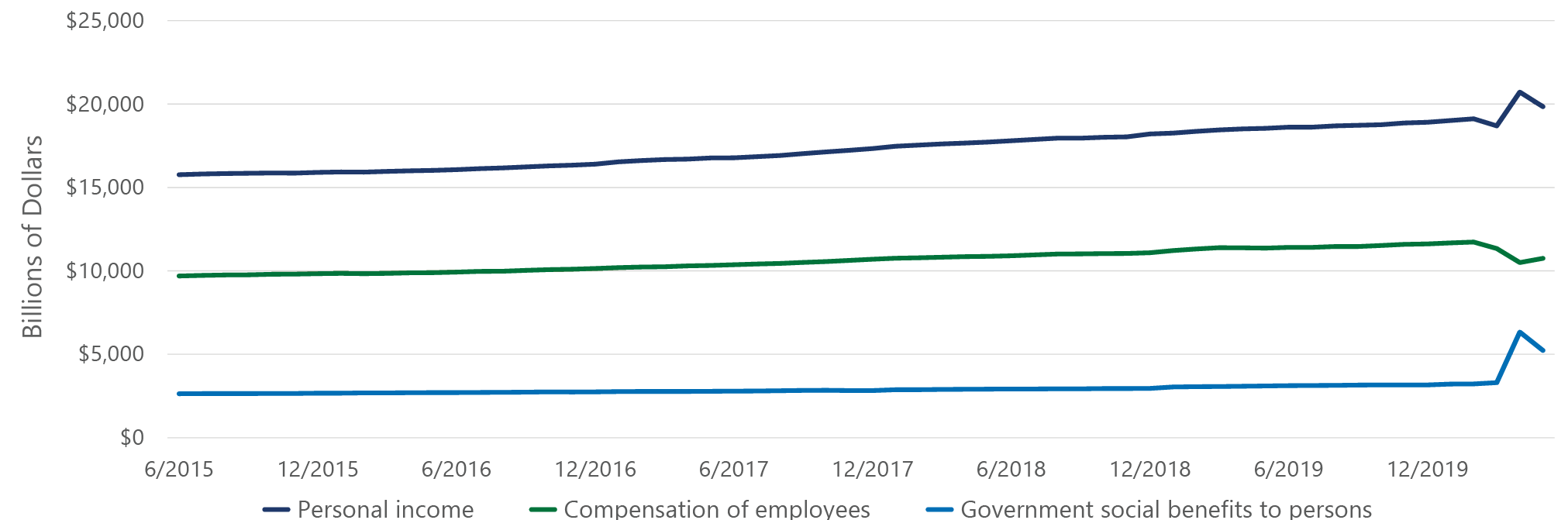 Personal income - no title-1