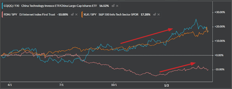 Tech sector china and us2 - arrows