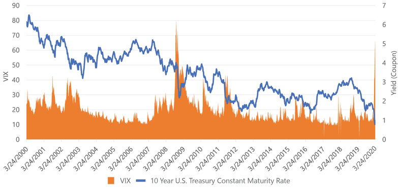 Vix Treasuries2-1
