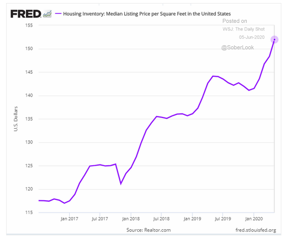 housing prices