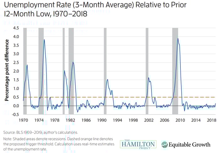 unemployment rate - sahm rule