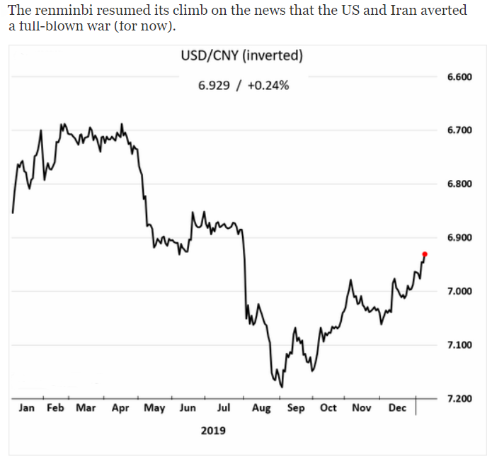 USD/CNY 2020