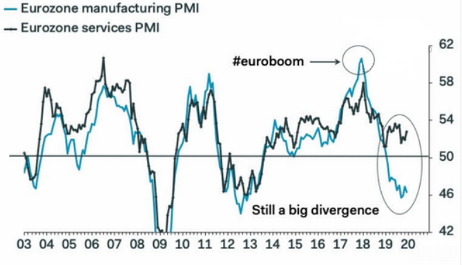 Eoruzone manufacturing pmi