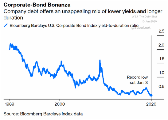 BBCB record low