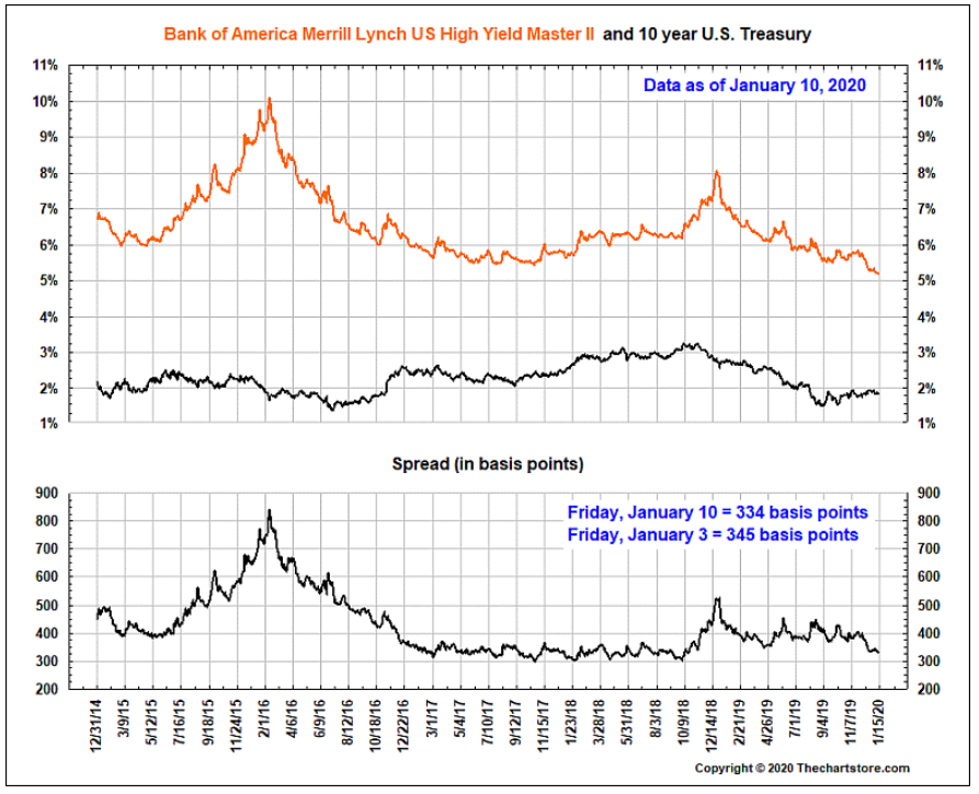 Junk bond returns