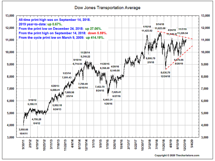 dow transports