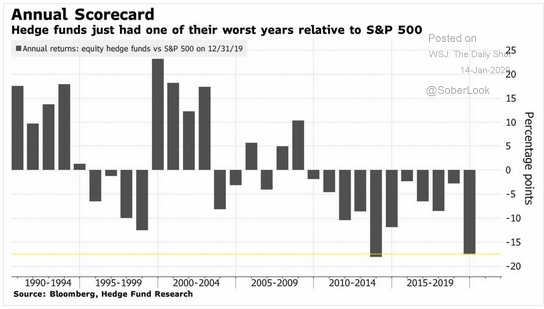 hedge fund performance 2019