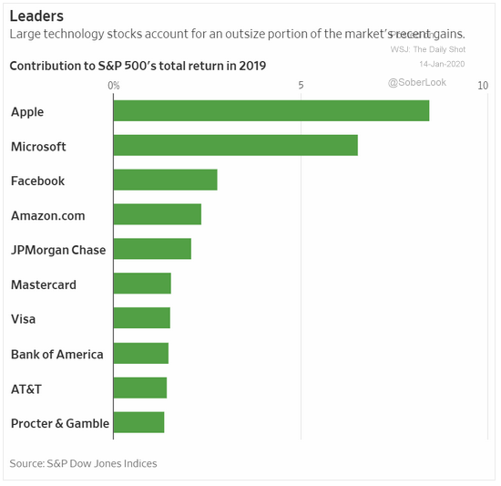 S&P 500 2019 return contributors