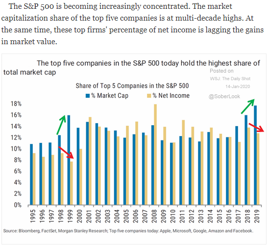 S&P 500 market cap top 5