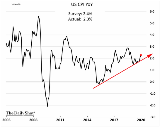 U.S. CPI December 2019