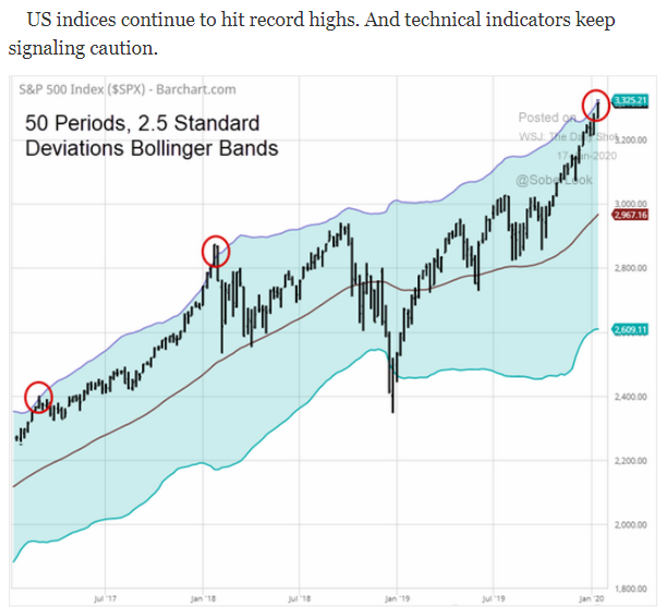S&P 500 bollinger bands
