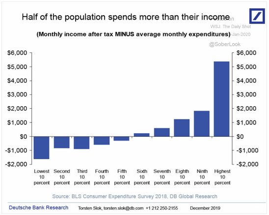u.s. consumer overspending
