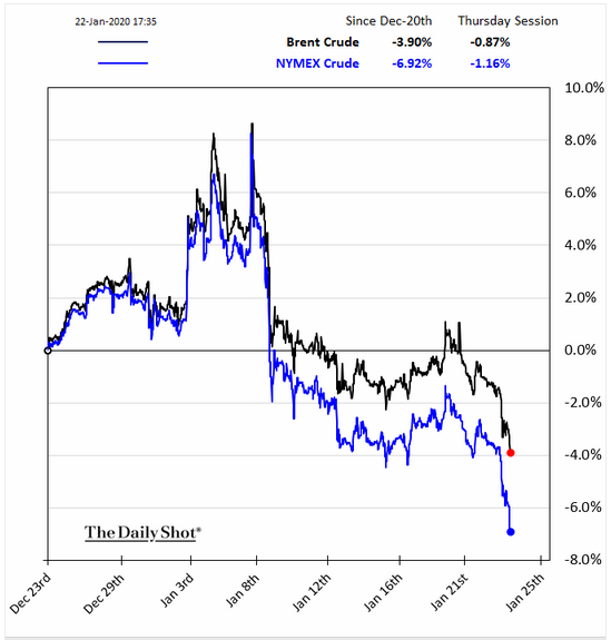 brent crude