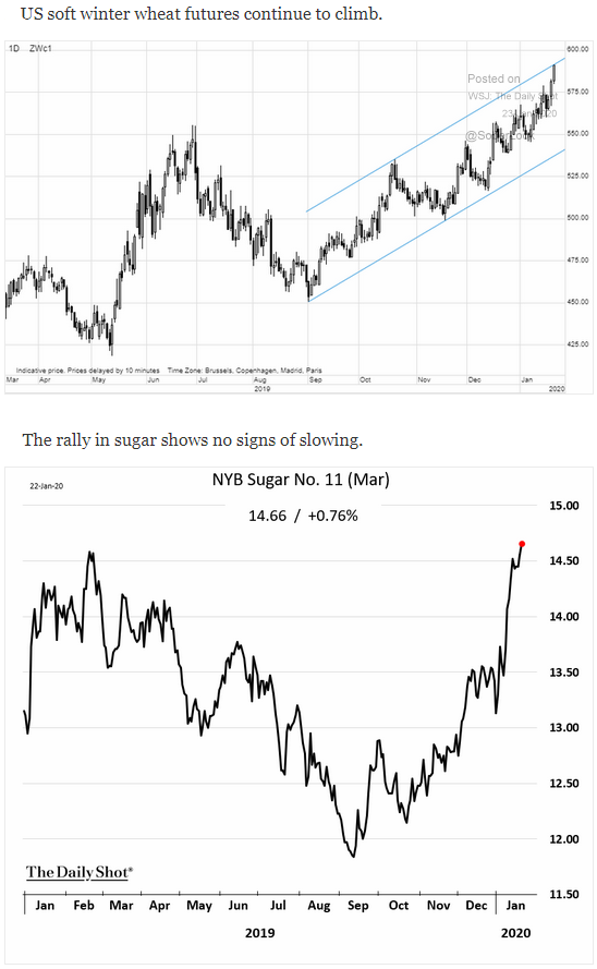 u.s. agricultural readings
