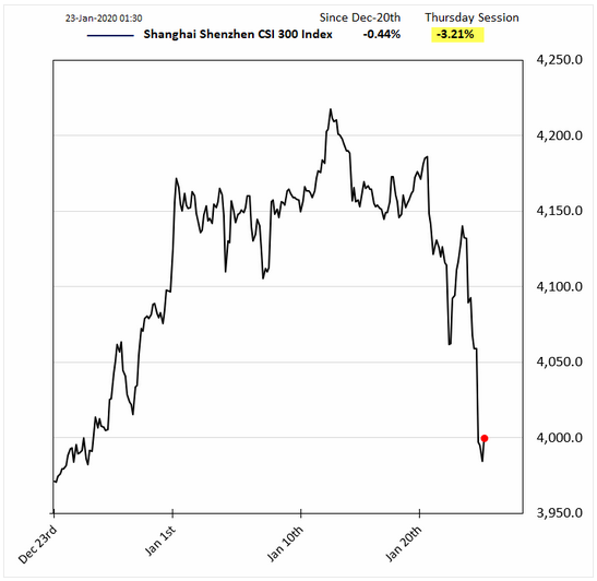 shanghai shenzhen csi 300 index