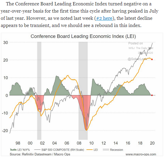 conference board leading economic index