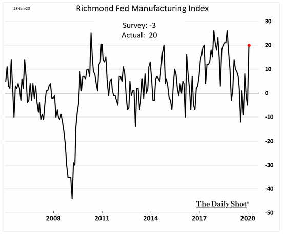 richmond fed manufacturing index