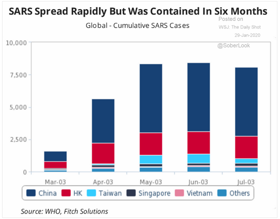 global sars cases