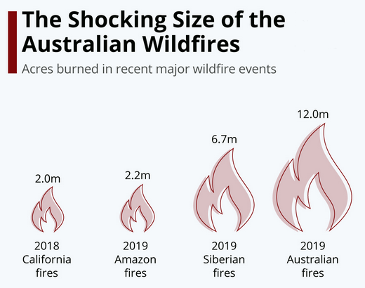 Australian major wildfires