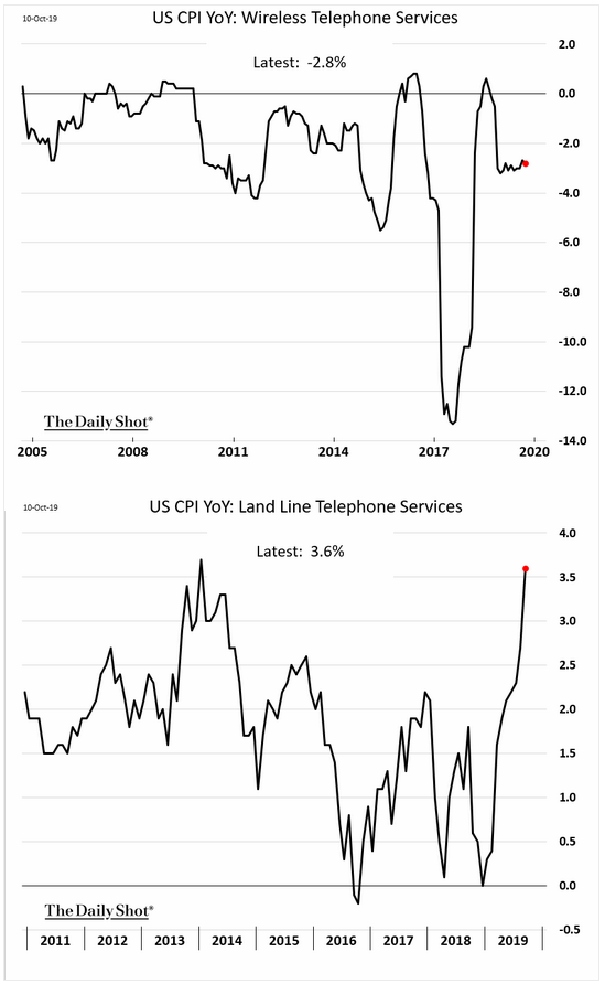 U.S. CPI phones