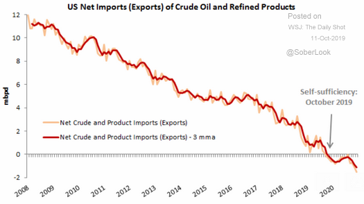 us energy independence