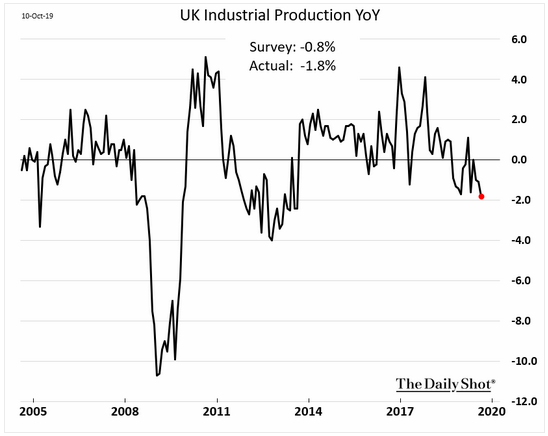 uk industrial production