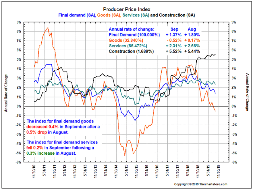 U.S. PPI September