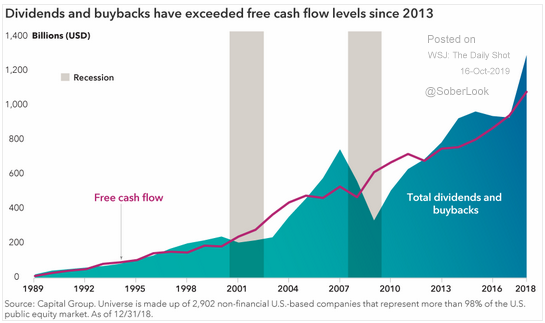 dividends and buybacks