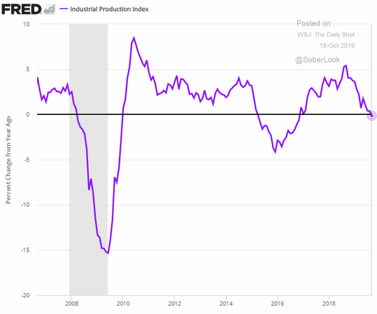 U.S. industrial production