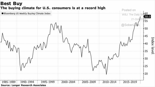 U.S. buying climate