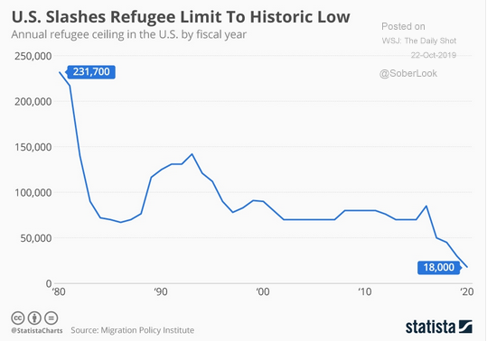 u.s. refugee limit