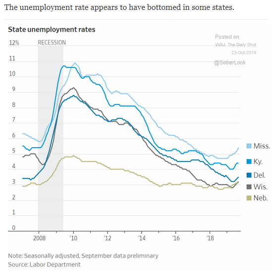 u.s. state unemployment