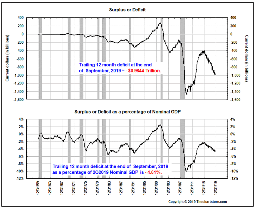 U.S. Q3 Deficit