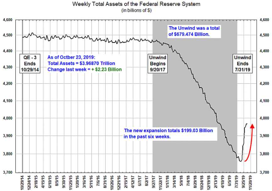 Fed Reserve Assets October 2019