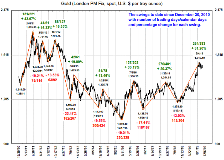 Gold October 2019