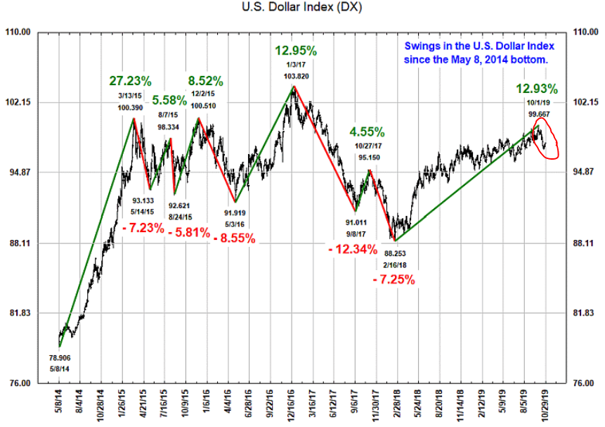 U.S. dollar index October 2019
